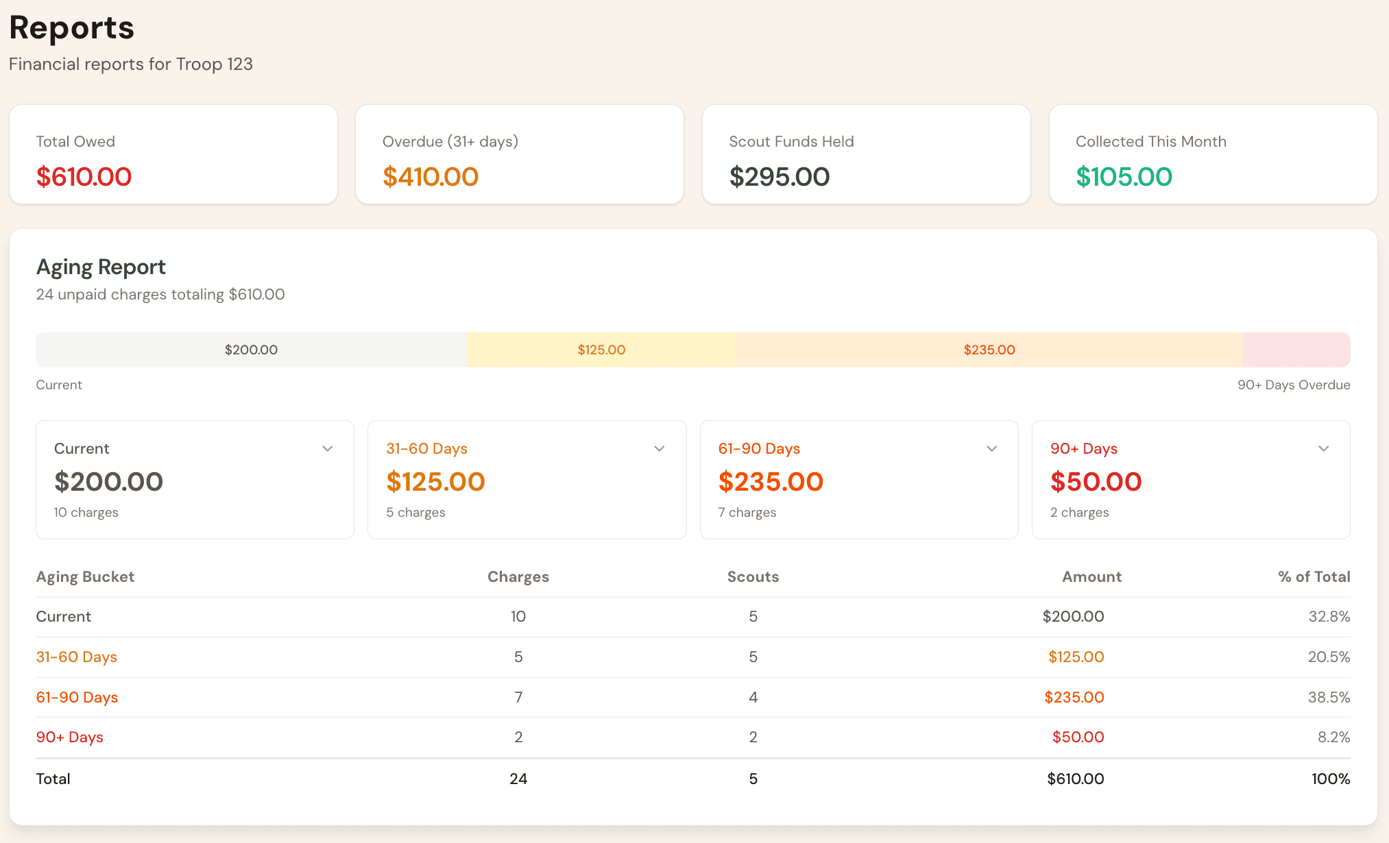 Aging report showing overdue balances by time bucket